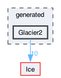 generated/Glacier2