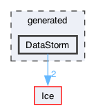 generated/DataStorm